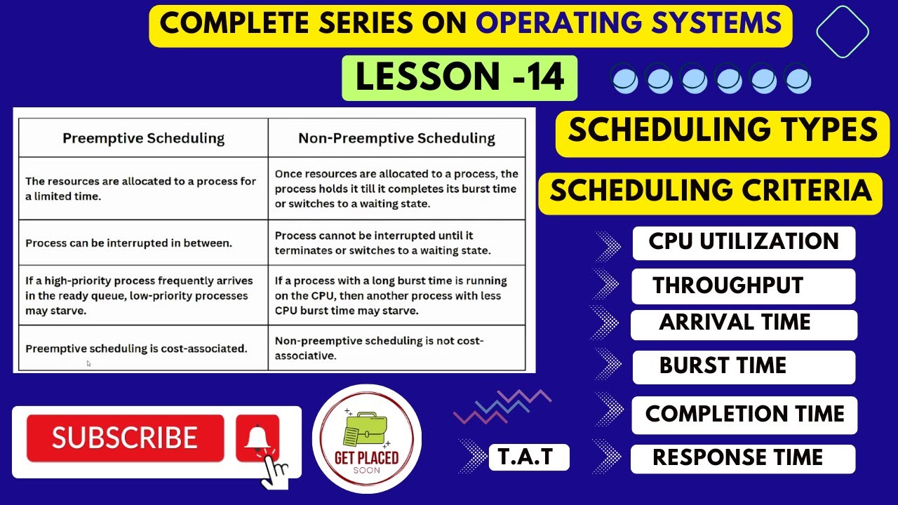 Scheduling Types: Preemptive & Non-Preemptive π