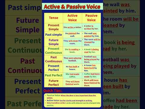 Active Voice & Passive Voice | How to use Active & Passive Voice | Active & Passive ka use #english