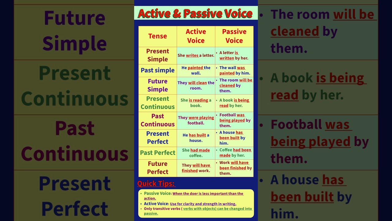 Master Active & Passive Voice in English: Easy Tips & Examples 🎓
