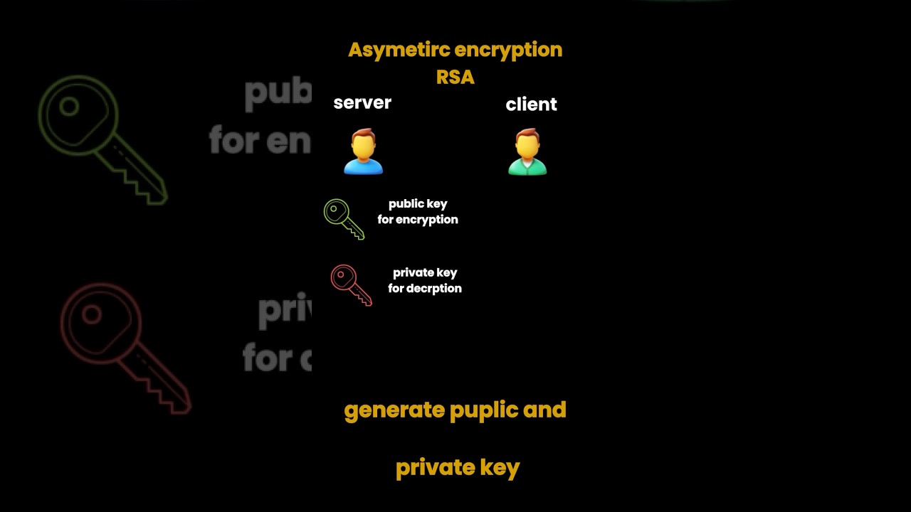 Understanding Asymmetric Encryption: Public and Private Keys π