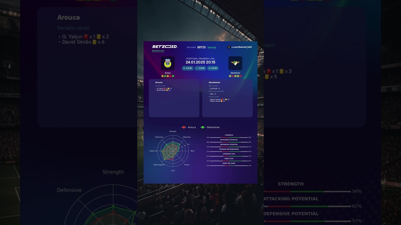 Arouca vs Moreirense | In-Depth Preview, Stats & Prediction for 24.01.2025 ⚽️