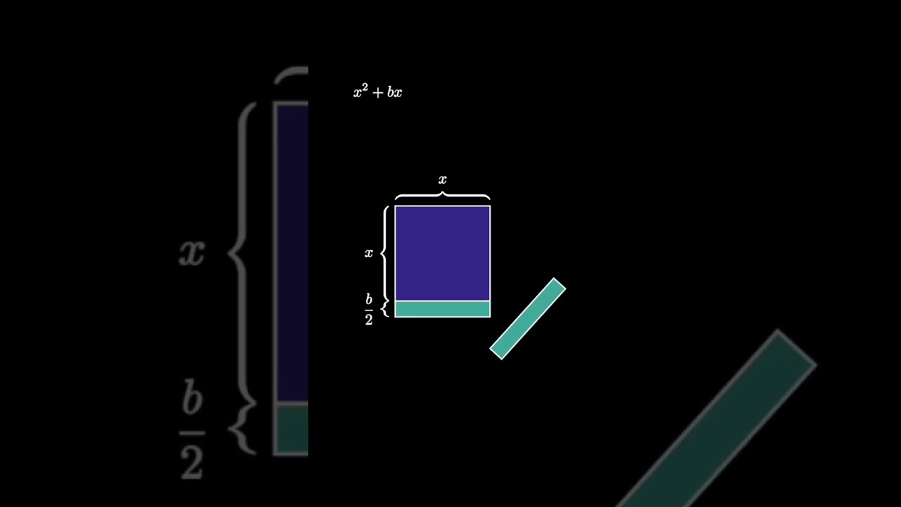 Visual Explanation of Completing the Square