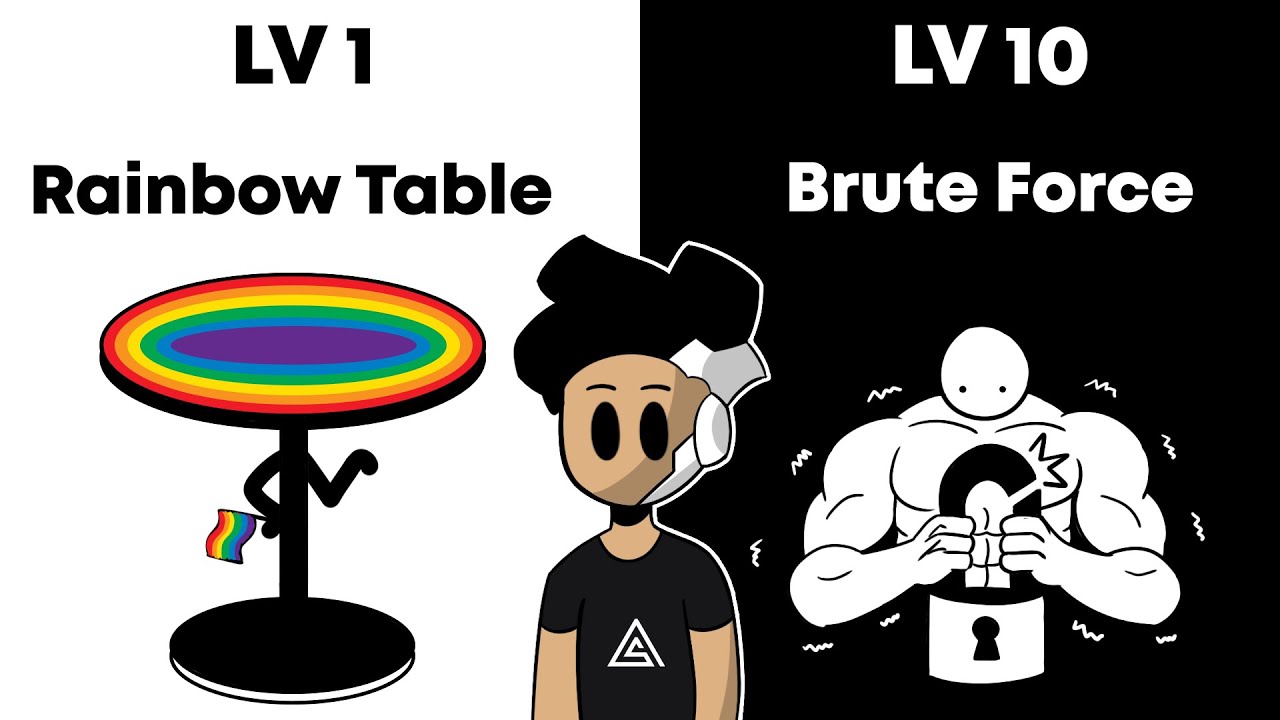 10 Unlock the Secrets: 10 Levels of Password Hacking Explained 🔐