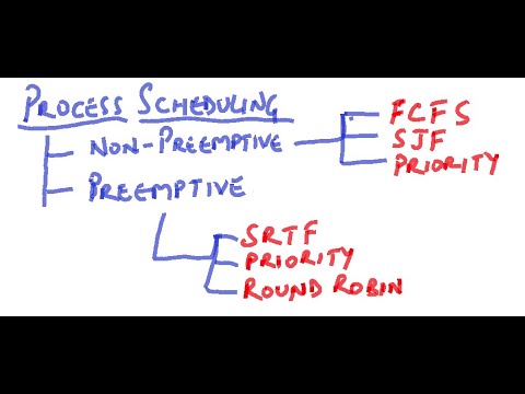 OS Process Scheduling: SJF Non-Preemptive 📊