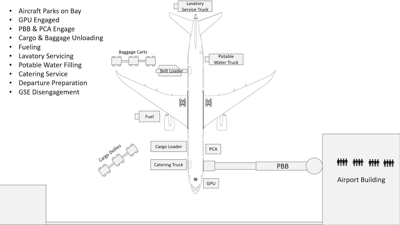 Aircraft Ground Handling Explained βοΈ | Step-by-Step Airport Ramp Operations