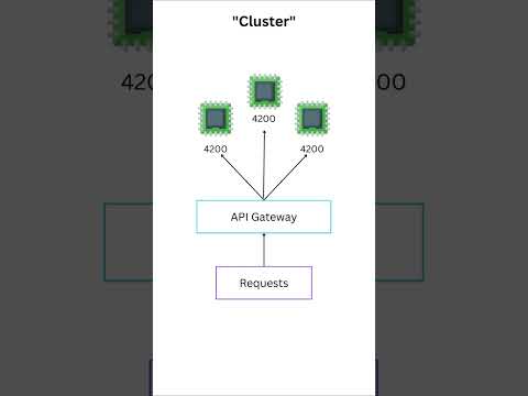 When to use Node.js "cluster" vs "worker thread"? #Shorts