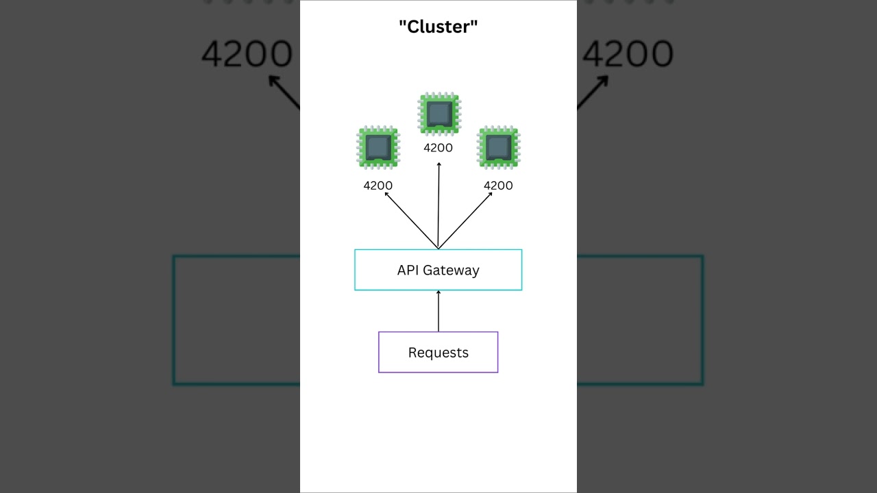 Node.js: When to Use 'Cluster' vs 'Worker Threads' #Shorts