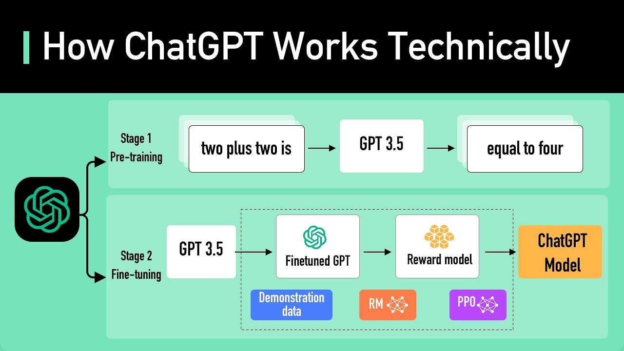 How ChatGPT Works: Architecture & Tech Explained 🤖