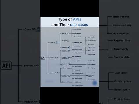 APIs Explained with Real Use Cases