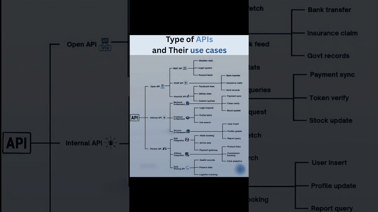 APIs Demystified: Real-World Examples & Types 🚀