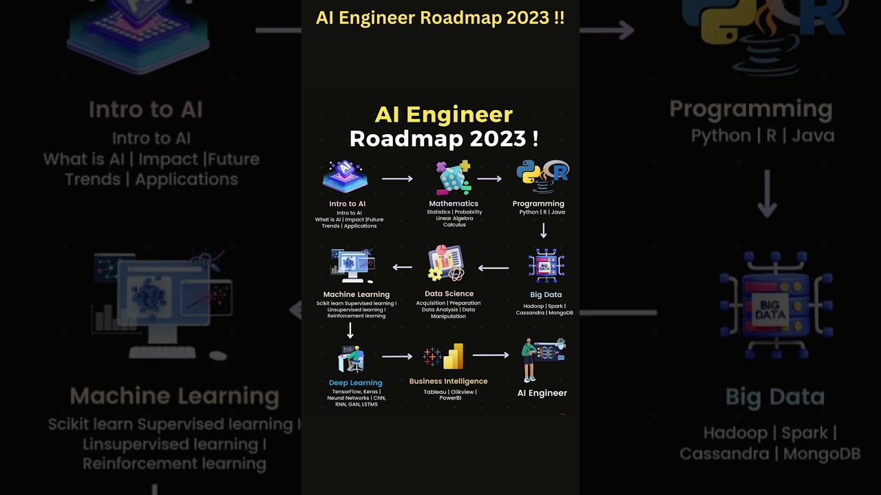 Ultimate AI Engineer Roadmap 2023 π: Your Step-by-Step Guide to Master AI & Machine Learning