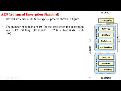 AES Introduction | Advanced Encryption Standard