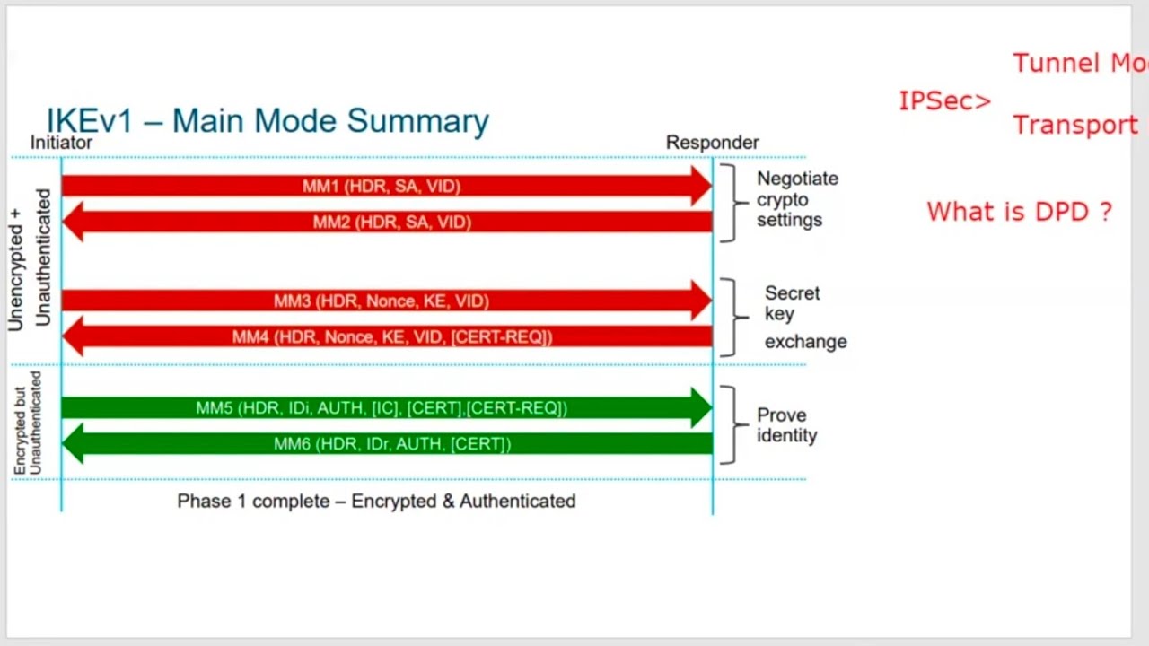 IPsec, ESP, AH, IKEv1, IKEv2, ISAKMP, Main Mode, Quick Mode, Aggressive Mode, Phase 1, Phase 2