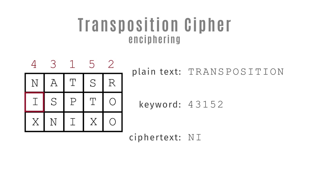 Transposition Cipher Explained π
