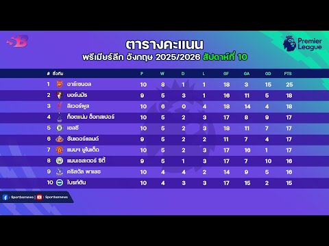 สรุป ผลบอลพรีเมียร์ลีกเมื่อคืน|ตารางคะแนนพรีเมียร์ล่าสุด|โปรแกรมพรีเมียร์คืนนี้ นัดที่10 | 02-11-68