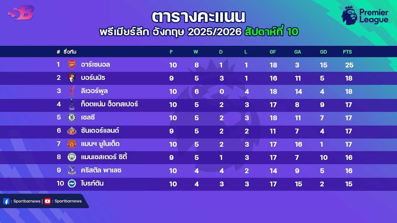 สรุปผลพรีเมียร์ลีกเมื่อคืน พร้อมตารางคะแนนและโปรแกรมนัดที่ 10 ⚽ | ฤดูกาล 2025/26