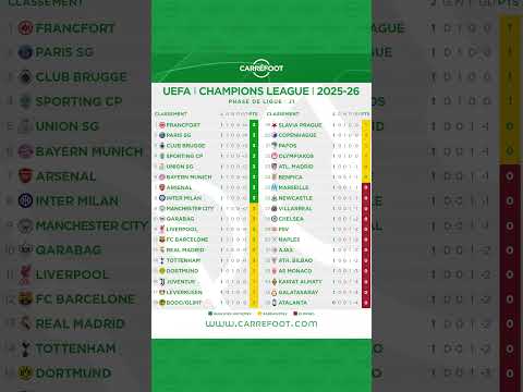 UEFA CHAMPIONS LEAGUE : Le classement complet à l'issue de la première journée de la phase de ligue!