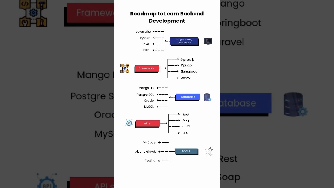 Ultimate 2025 Backend Development Roadmap: From Beginner to Expert 🚀