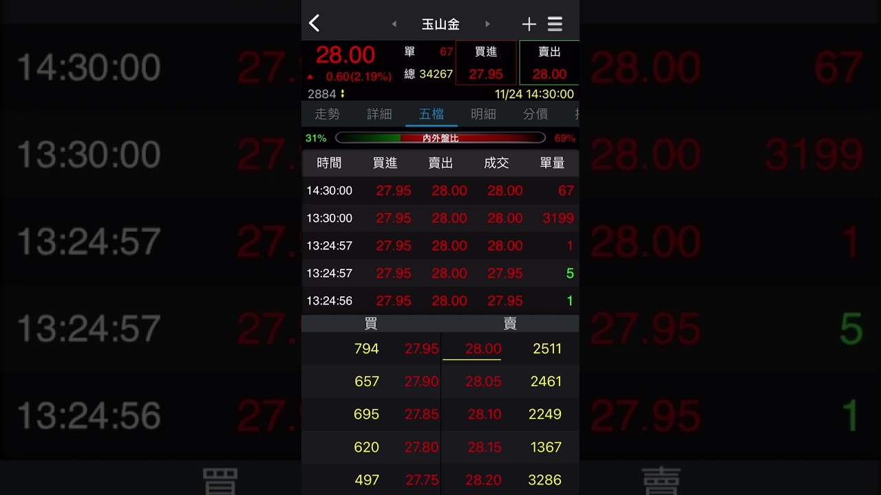 台北股市快訊：玉山金2021年11月24日當日走勢分析 📈