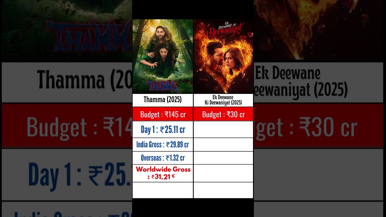 Thamma vs Ek Deewane: Budget, Collection & Hit Status 🎬