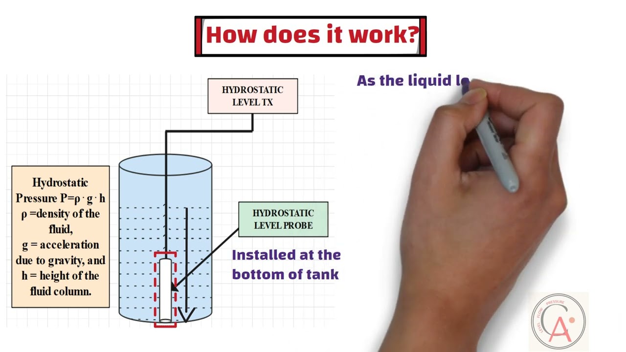 Hydrostatic Level Transmitter: Function & Working 💧