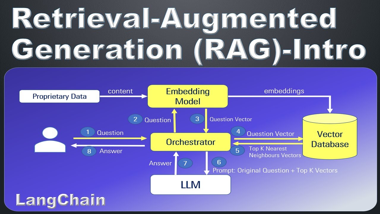 Unlock the Power of Retrieval Augmented Generation (RAG) for Up-to-Date AI Answers π