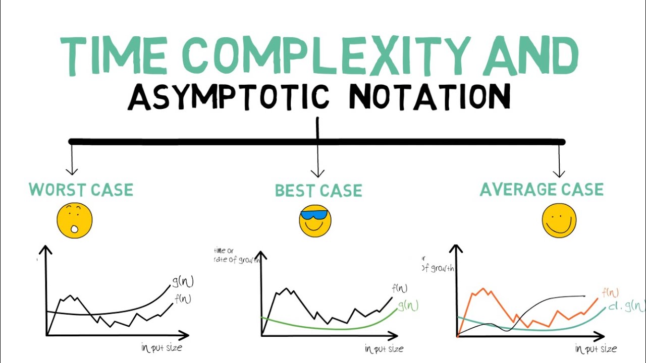 Mastering Algorithm Time Complexity & Asymptotic Notations π