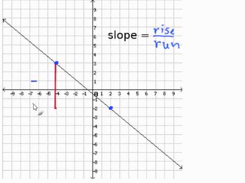 Find the Slope from a Graph 📈