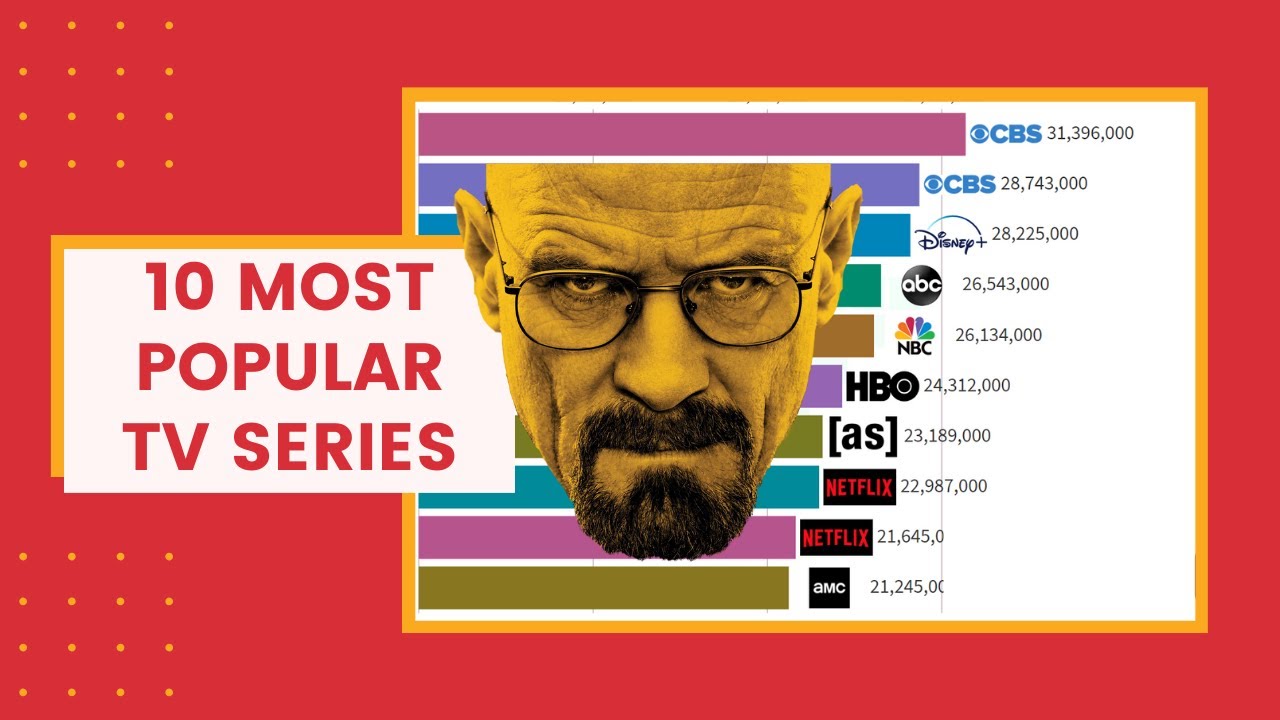 Top 10 Most Popular TV Series (1990-2020) 📺