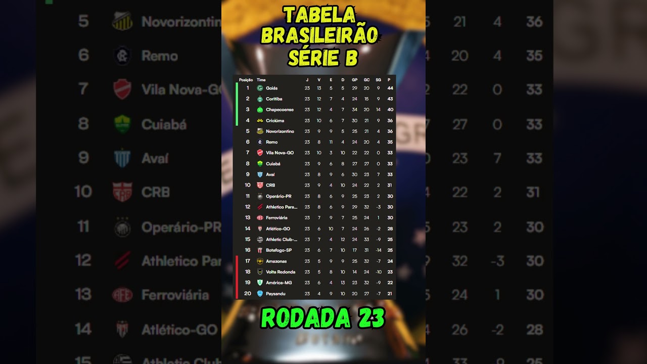 TABELA DO BRASILEIRÃO SÉRIE B 2025 RODADA 23 COMPLETA