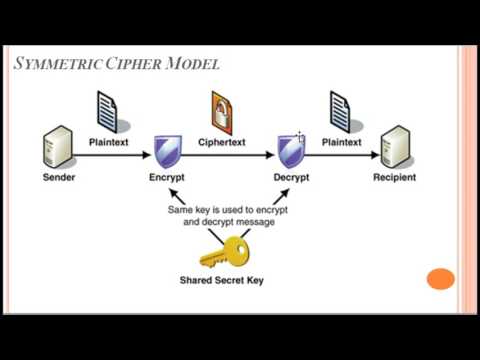 Classifications of Cryptography