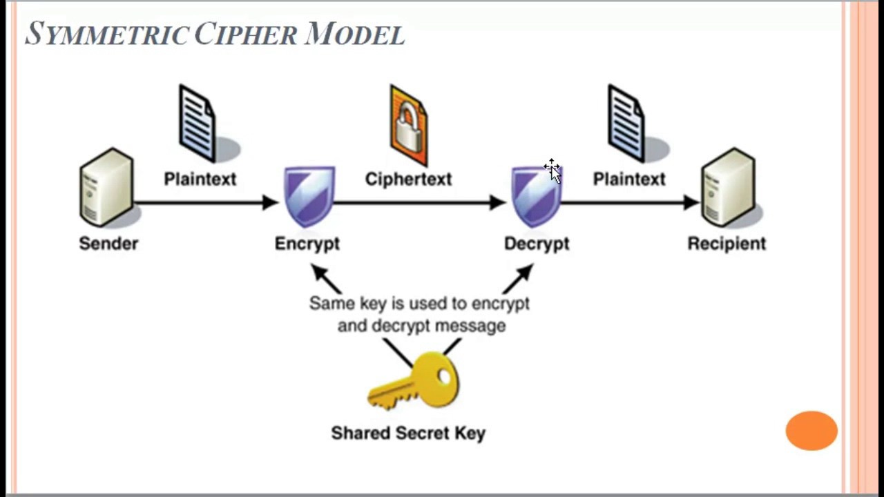 Cryptography Explained: Symmetric & Asymmetric Encryption Algorithms 🔐