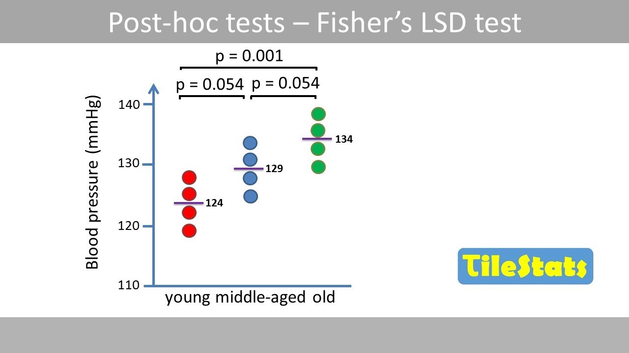 Fisher's LSD Post Hoc Test Explained 📊