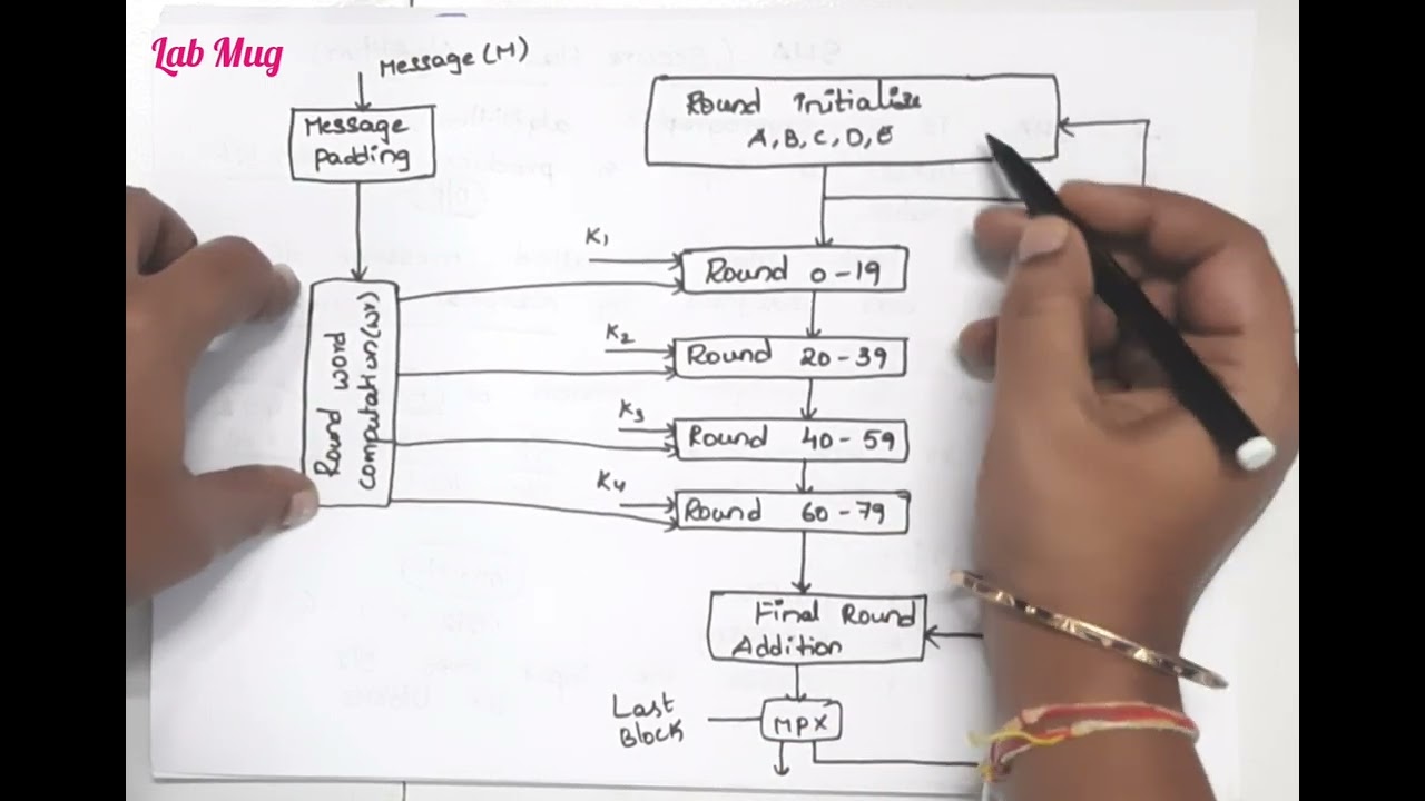 Understanding SHA: The Key to Secure Cryptography & Network Security 🔒