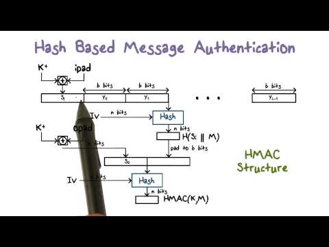 Hash Based Message Authentication