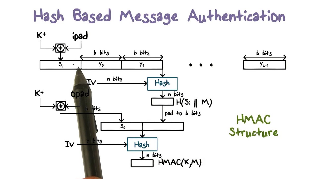 Hash Based Message Authentication