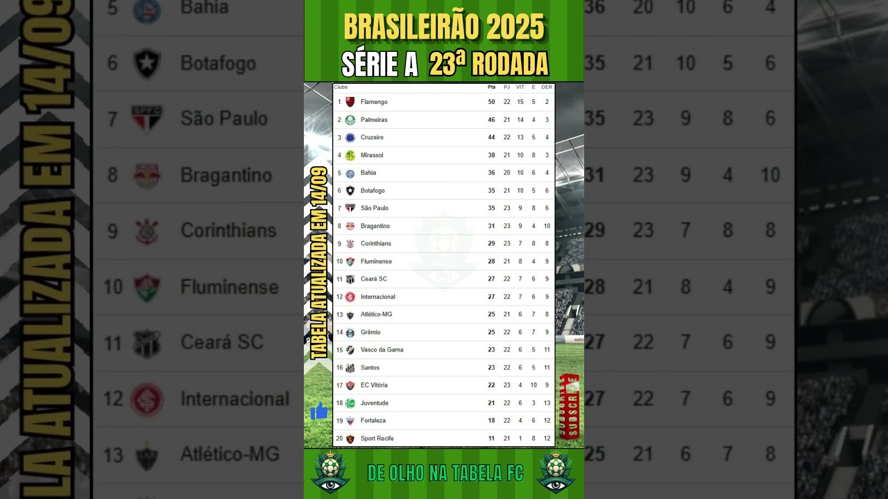 Classificação do Brasileirão Série A após a 23ª rodada | Tabela Atualizada 2025