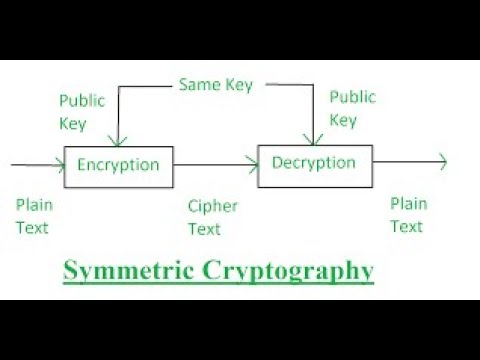 Classical Cryptosystem | Substitution Cipher | Permutation Cipher | Shift (Caesar) Cipher