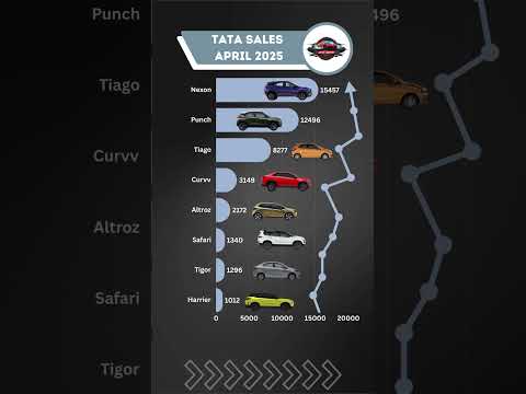 Tata Car Sales April 2025 📊 | Nexon, Punch, Curvv, Safari & More #TataSales #April2025 #indiancars