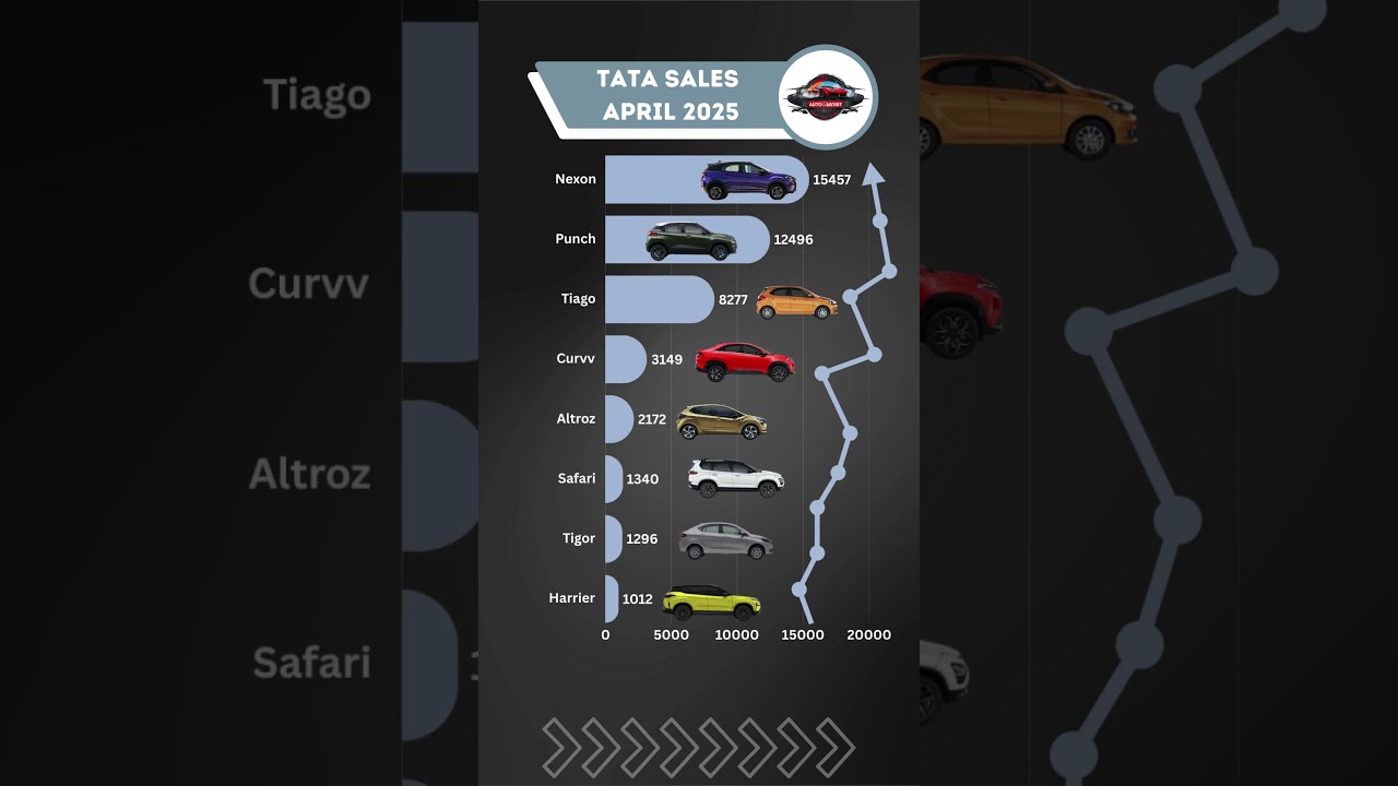 Tata Car Sales Breakdown April 2025 🚗 | Nexon, Punch, Curvv & Safari Performance Highlights