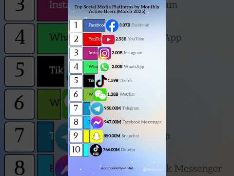 π Top 10 Most Used Social Media Apps in 2025 π₯ | Facebook vs TikTok vs Instagram π₯