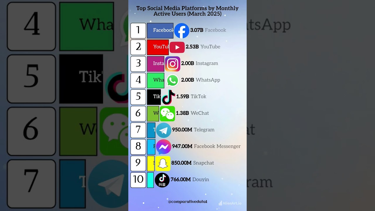 🌍 2025's Top 10 Most Popular Social Media Apps Revealed! | Facebook, TikTok & More