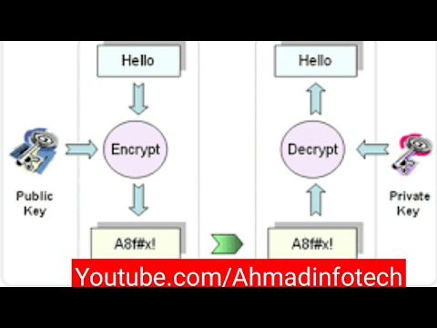 Encryption And Decryption In Detail ||क्या होता है ||कौन USE करता है||किसके लिये Important है ||2017