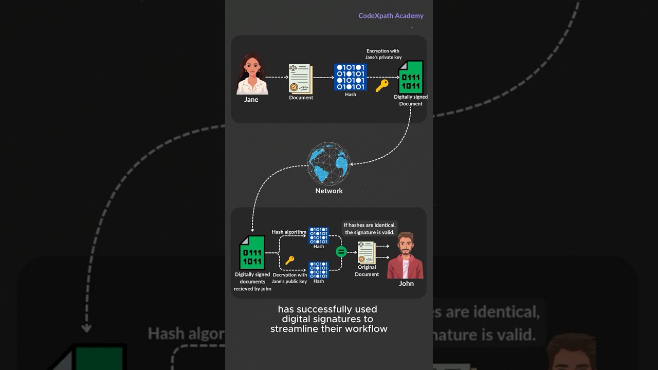 Digital Signatures Explained: How They Secure Your Data π