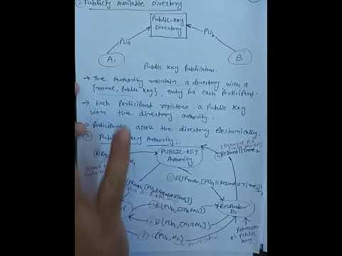 SYMMETRIC KEY DISTRIBUTION USING ASYMMETRIC ENCRYPTION, SUB:ISS, MANISH MUKHIJA, MITRC ,ALWAR