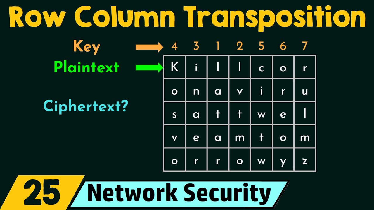 Mastering the Row-Column Transposition Cipher for Enhanced Security 🔐