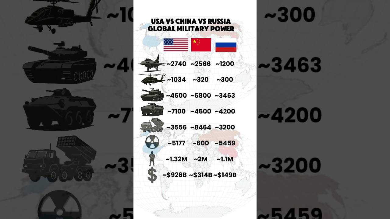 Superpower Showdown: USA, China & Russia Military Comparison 🇺🇸🇨🇳🇷🇺