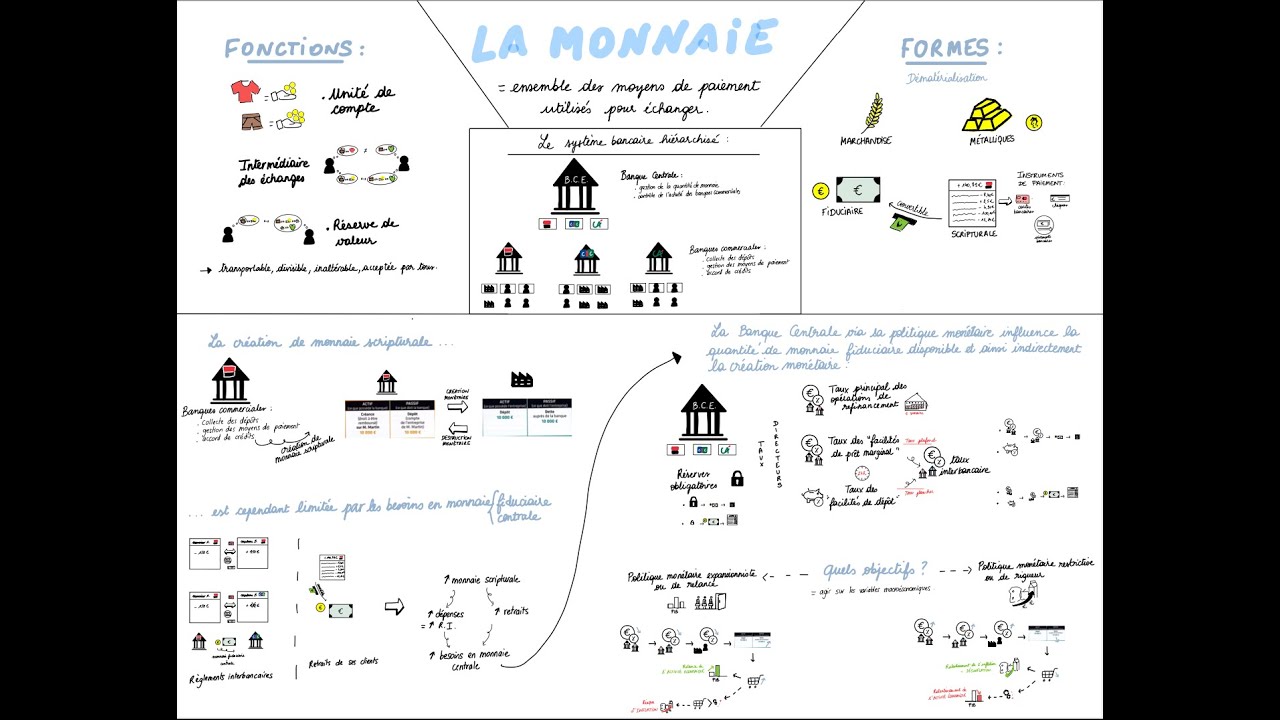 La monnaie - Première SES