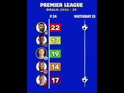 Premier League Top Scorers ⚽🔥| 2024/25 #football #premierleague