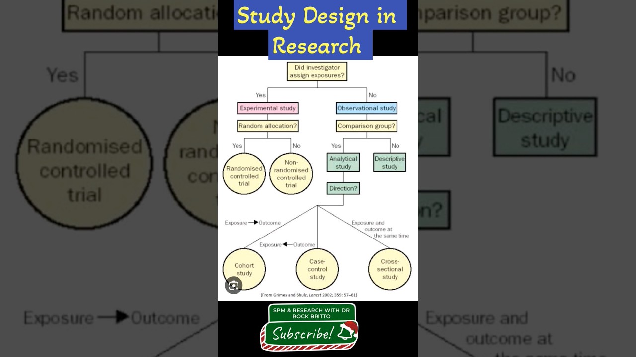 Types of Study design in research. #research #design #researchmethodology #doctorrockbritto #study